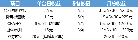 云手机挂机赚钱怎么月入过万：挂机赚钱方案与收益分享